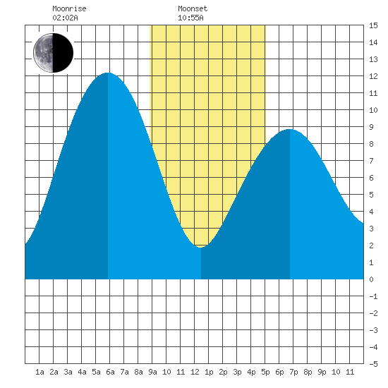 Windy Bay tide chart for Thursday, February 4, 2021