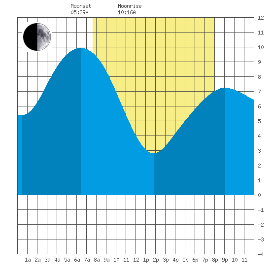Windy Bay tide chart for Sunday, March 21, 2021