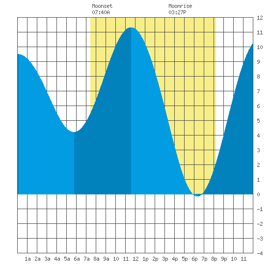 Windy Bay tide chart for Thursday, March 25, 2021