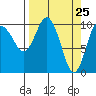 Windy Bay tide chart for Thursday, March 25, 2021