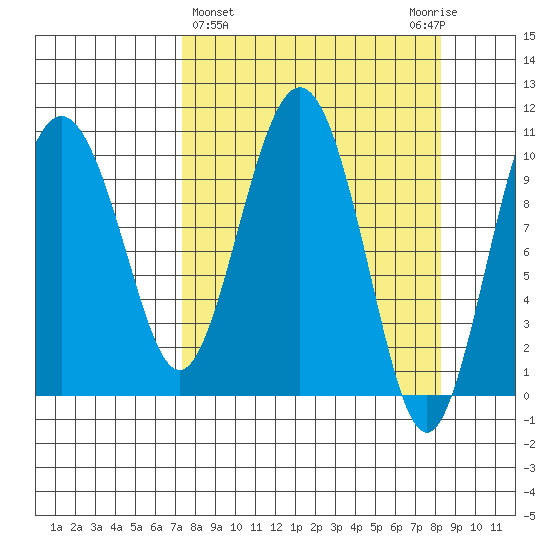 Windy Bay tide chart for Saturday, March 27, 2021