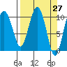 Windy Bay tide chart for Saturday, March 27, 2021