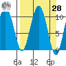 Windy Bay tide chart for Sunday, March 28, 2021