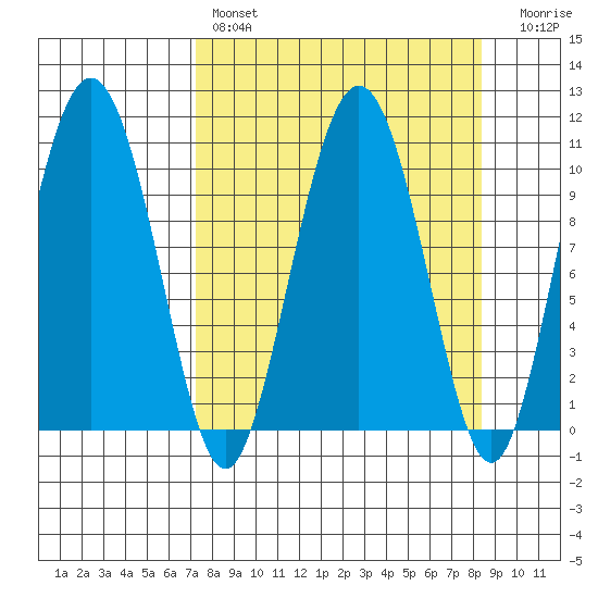 Windy Bay tide chart for Monday, March 29, 2021