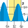 Windy Bay tide chart for Tuesday, March 2, 2021