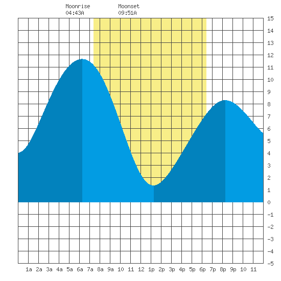 Windy Bay tide chart for Saturday, March 6, 2021