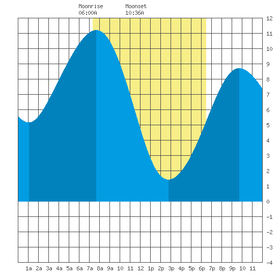 Windy Bay tide chart for Sunday, March 7, 2021