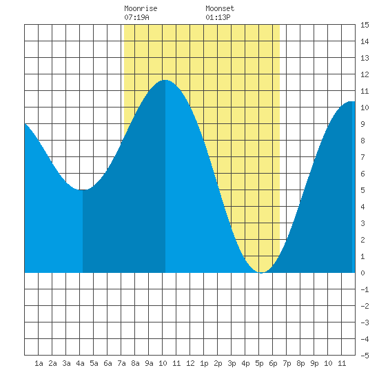 Windy Bay tide chart for Tuesday, March 9, 2021