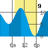 Windy Bay tide chart for Tuesday, March 9, 2021