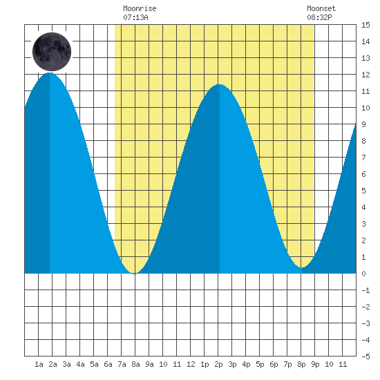 Windy Bay tide chart for Sunday, April 11, 2021