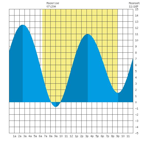 Windy Bay tide chart for Tuesday, April 13, 2021