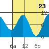 Windy Bay tide chart for Friday, April 23, 2021