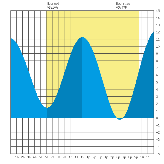 Windy Bay tide chart for Saturday, April 24, 2021