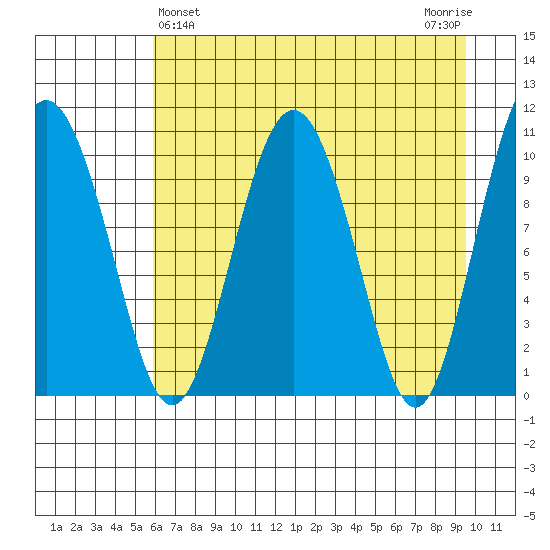 Windy Bay tide chart for Sunday, April 25, 2021