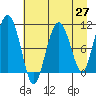 Windy Bay tide chart for Tuesday, April 27, 2021