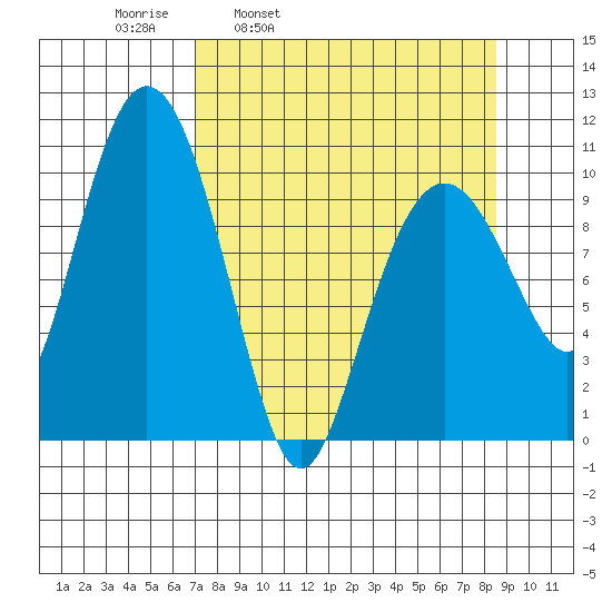 Windy Bay tide chart for Friday, April 2, 2021
