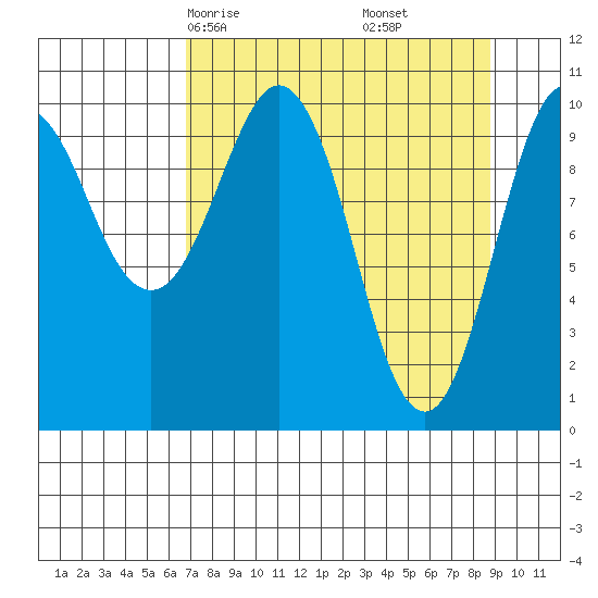 Windy Bay tide chart for Wednesday, April 7, 2021