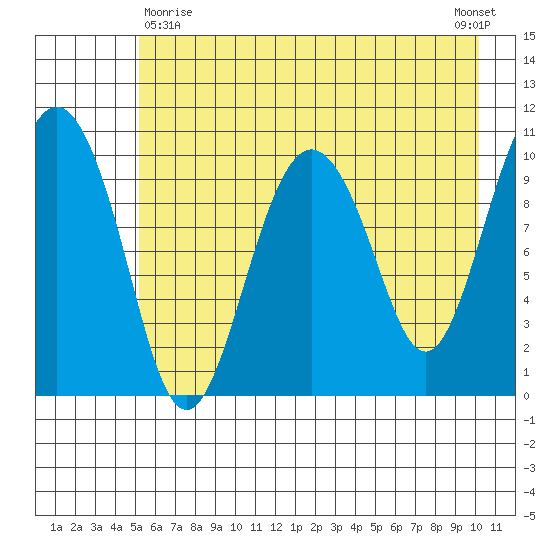 Windy Bay tide chart for Monday, May 10, 2021