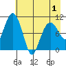 Windy Bay tide chart for Saturday, May 1, 2021