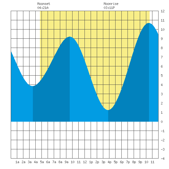 Windy Bay tide chart for Friday, May 21, 2021