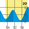 Windy Bay tide chart for Saturday, May 22, 2021