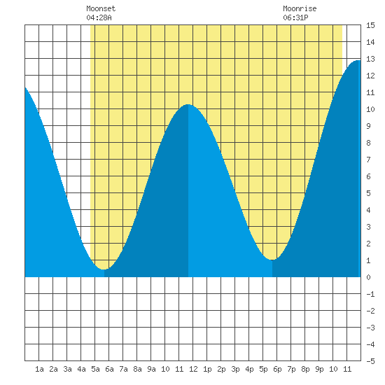 Windy Bay tide chart for Sunday, May 23, 2021