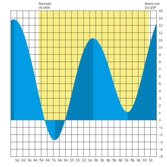Windy Bay tide chart for Tuesday, May 25, 2021
