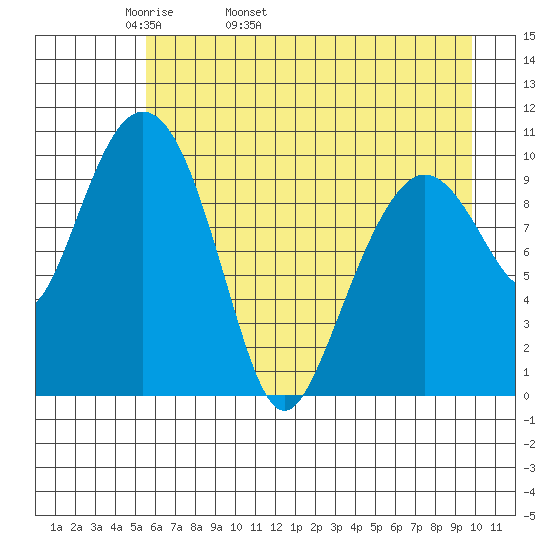 Windy Bay tide chart for Sunday, May 2, 2021