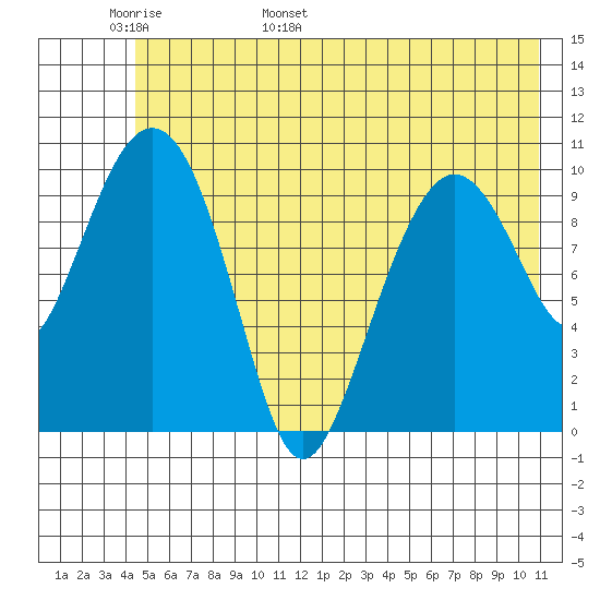 Windy Bay tide chart for Monday, May 31, 2021