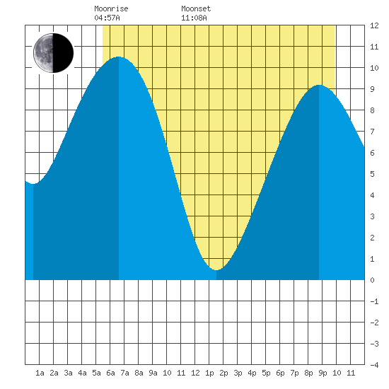 Windy Bay tide chart for Monday, May 3, 2021