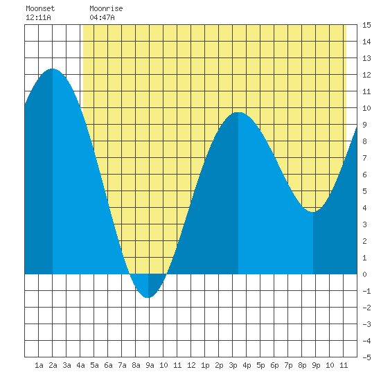 Windy Bay tide chart for Friday, June 11, 2021