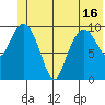 Windy Bay tide chart for Wednesday, June 16, 2021
