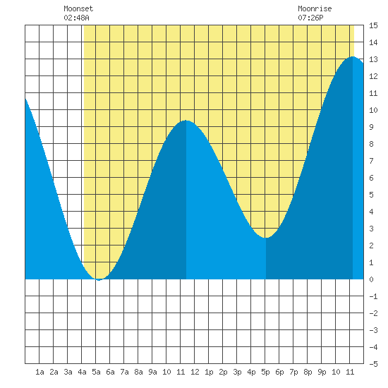 Windy Bay tide chart for Monday, June 21, 2021