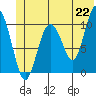 Windy Bay tide chart for Tuesday, June 22, 2021