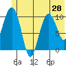 Windy Bay tide chart for Monday, June 28, 2021