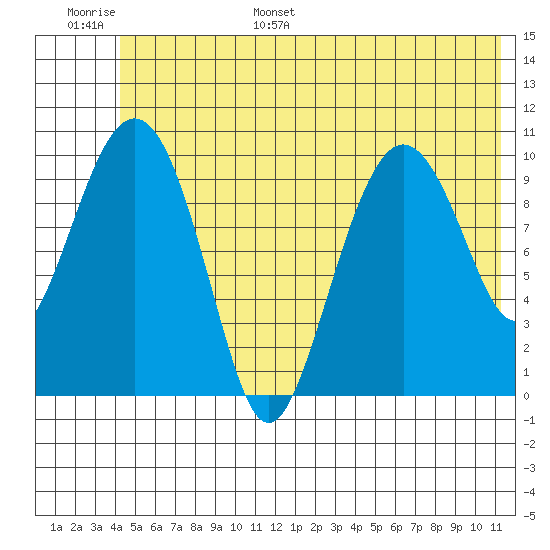 Windy Bay tide chart for Tuesday, June 29, 2021