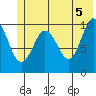 Windy Bay tide chart for Saturday, June 5, 2021