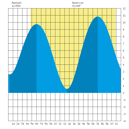Windy Bay tide chart for Friday, July 16, 2021