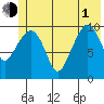 Windy Bay tide chart for Thursday, July 1, 2021