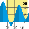 Windy Bay tide chart for Sunday, July 25, 2021