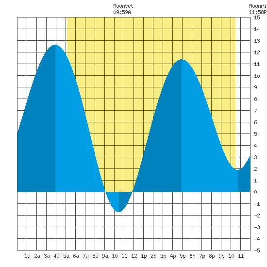 Windy Bay tide chart for Tuesday, July 27, 2021