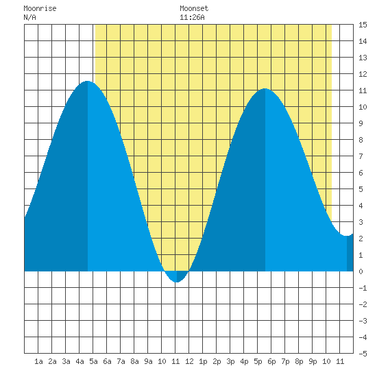 Windy Bay tide chart for Wednesday, July 28, 2021