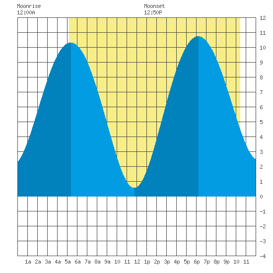 Windy Bay tide chart for Thursday, July 29, 2021