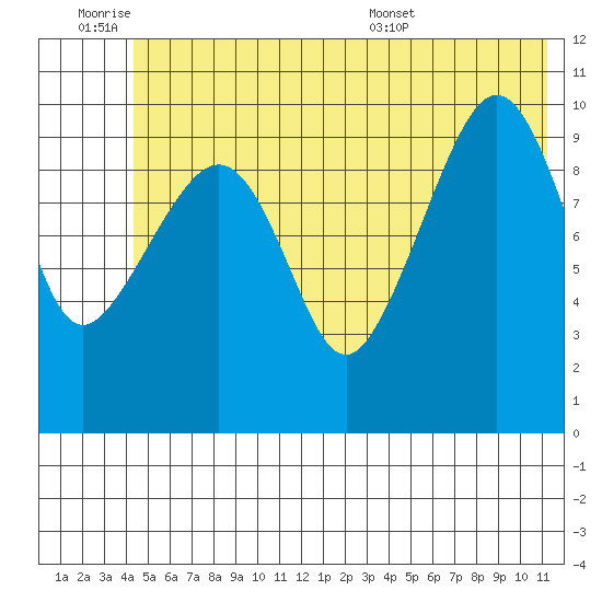 Windy Bay tide chart for Friday, July 2, 2021