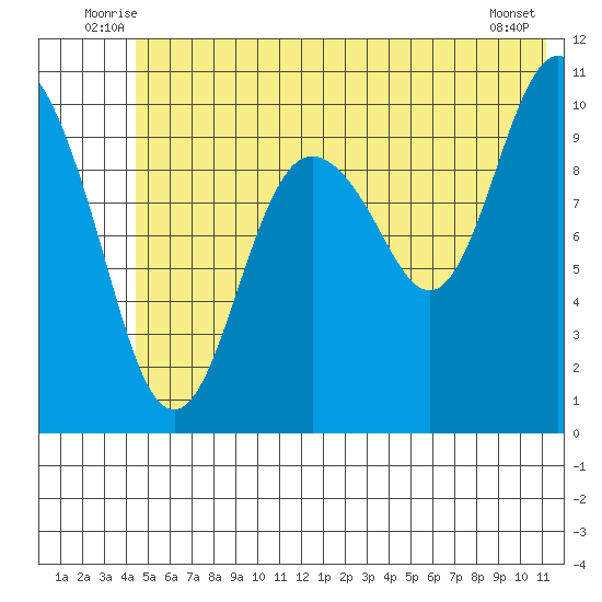 Windy Bay tide chart for Tuesday, July 6, 2021