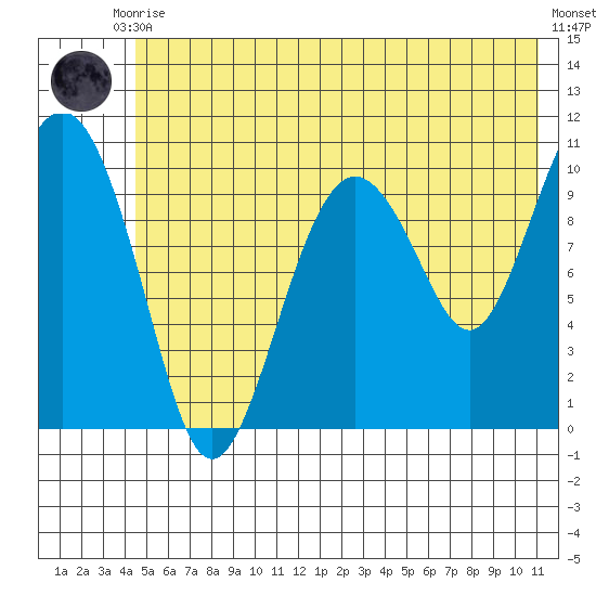 Windy Bay tide chart for Friday, July 9, 2021