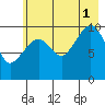 Windy Bay tide chart for Sunday, August 1, 2021