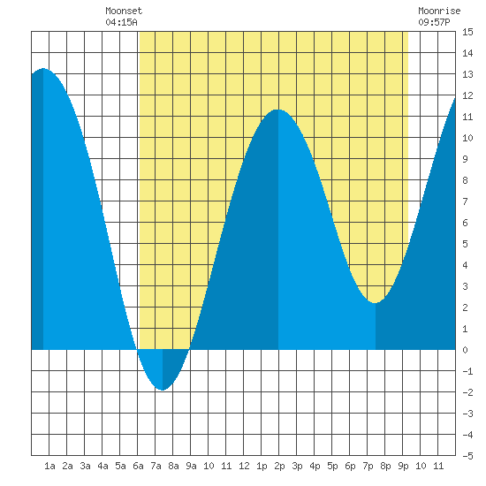 Windy Bay tide chart for Saturday, August 21, 2021