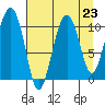 Windy Bay tide chart for Monday, August 23, 2021