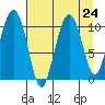 Windy Bay tide chart for Tuesday, August 24, 2021